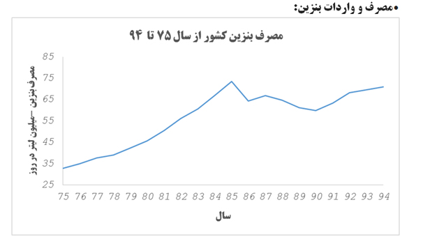 نگاهی به روند تولید،مصرف و واردات بنزین در بیست سال اخیر