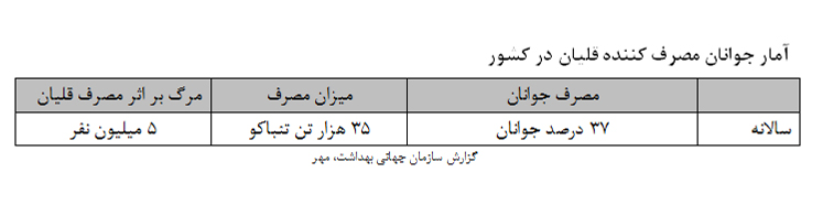 دود غلیظ دخانیات در هیاهوی شهر جان جوانان را می بلعد