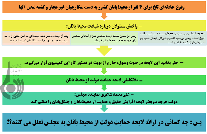 مروری بر وضع محیط بانان حفاظت از محیط زیست