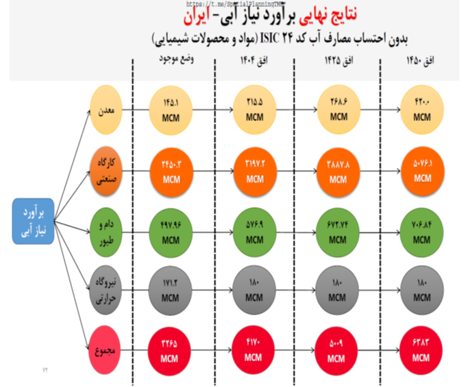 نگاهي به نیاز آبی صنایع و معادن و چشم انداز آن تا1450 با رویکرد آمایشی نگاهي به نیاز آبی صنایع و معادن و چشم انداز آن تا1450 با رویکرد آمایشی
