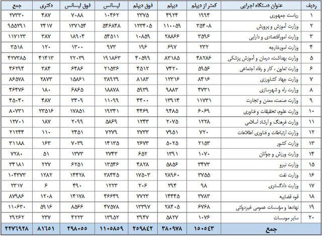 مدرک تحصیلی کارمندان دولت چیست؟