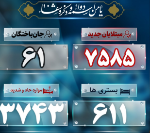 آخرین آمار کرونا ؛فوت ۶۱ بیمار و شناسایی ۷۵۸۵ بیمار جدید