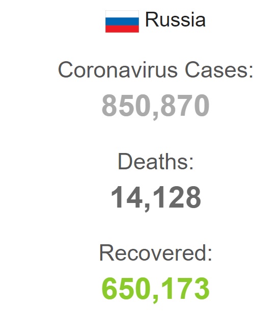 ۵۴۲۷ مورد جدید آلودگی به  کرونا در روسیه