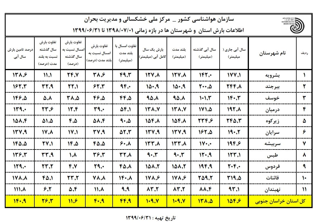 پاییزی کم بارش در خراسان جنوبی