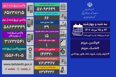 فوت یک بیمار جدید کرونایی در کشور فوت یک بیمار جدید کرونایی در کشور