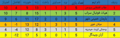 عقاب قشقایی بروجن صدرنشین دور برگشت مسابقات لیگ دسته دو فوتسال