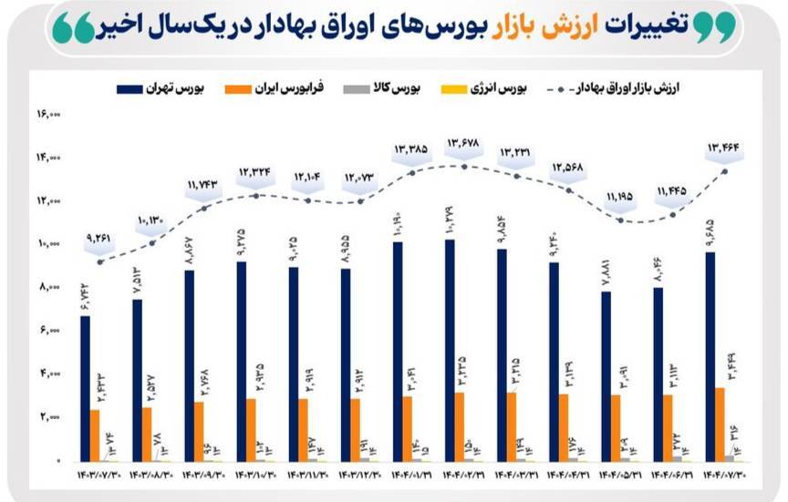 **رشد ۴۵ درصدی ارزش بازار اوراق بهادار در ایران **رشد ۴۵ درصدی ارزش بازار اوراق بهادار در ایران