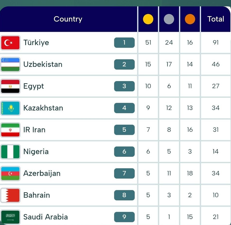 صعود ایران به رده پنجم جدول مدالی بازی‌های همبستگی اسلامی