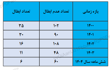 کاهش چشمگیر ابطال مقررات مالیاتی در دیوان عدالت اداری
