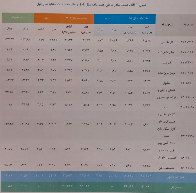 افزایش وزنی صادرات غیرنفتی در هفت ماهه امسال ///ادامه دارد