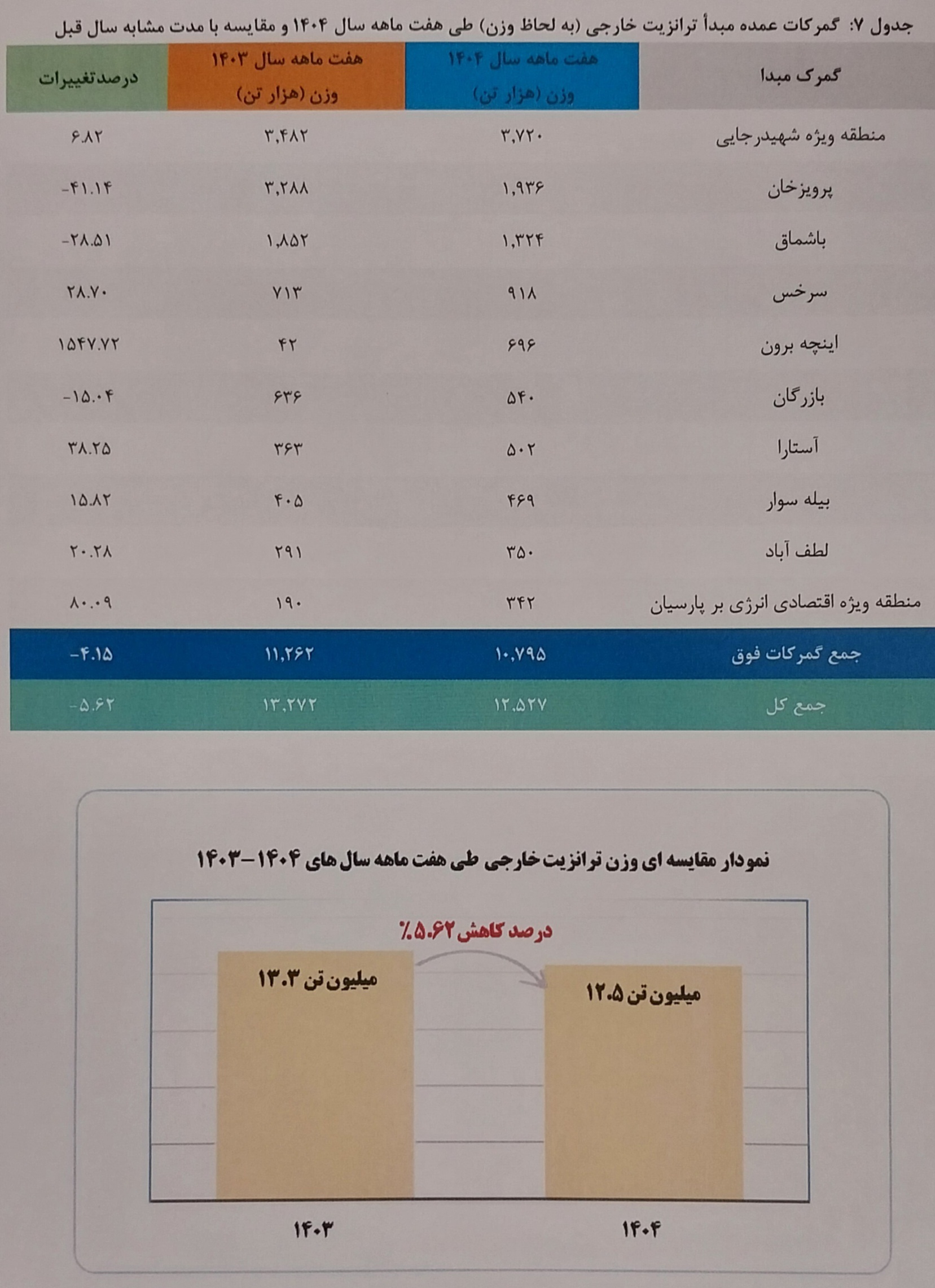 افزایش وزنی صادرات غیرنفتی در هفت ماهه امسال ///ادامه دارد
