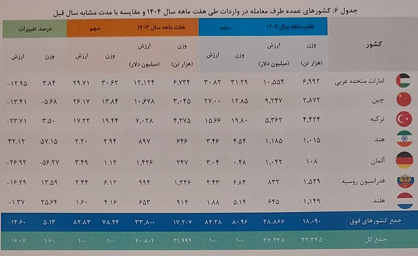 افزایش وزنی صادرات غیرنفتی در هفت ماهه امسال ///ادامه دارد