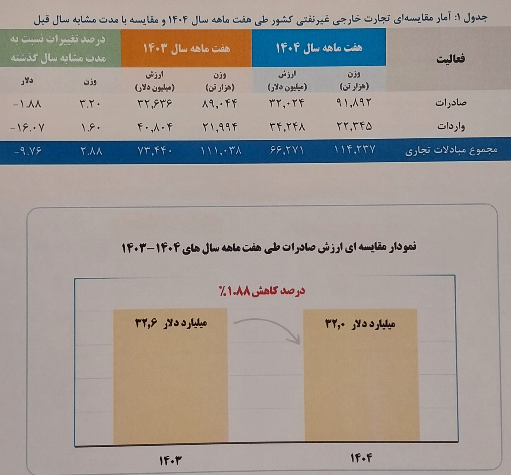 افزایش وزنی صادرات غیرنفتی در هفت ماهه امسال ///ادامه دارد